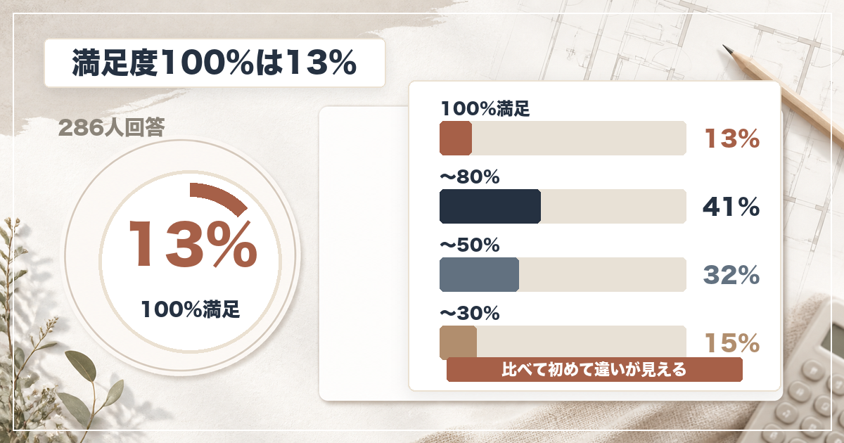 間取りの満足度、100%だった人は13%だけだった
