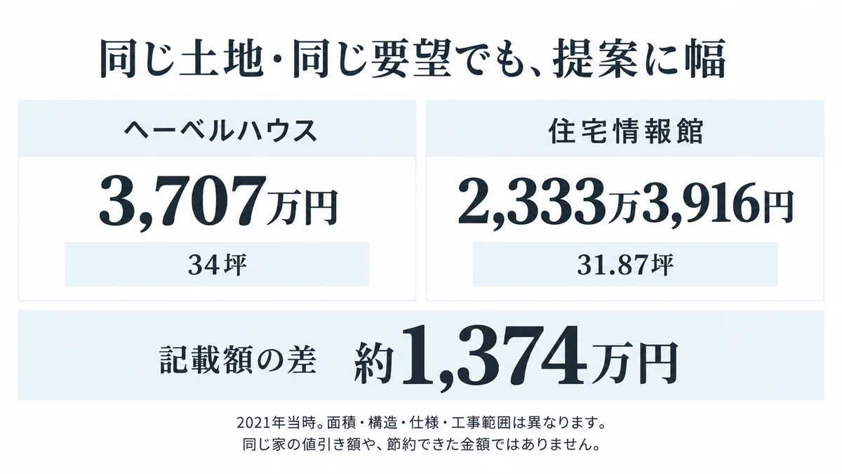 ヘーベルハウス3,707万円と住宅情報館2,333万3,916円。記載額の差は約1,374万円。面積・構造・仕様・工事範囲は異なる